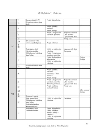 JU OŠ „Sutjeska” – Podgorica
Godišnji plan i program rada škole za 2023/24. godinu
71
V Dan porodice (15. V) Posjeta Sajmu knjiga
VI
Priredba povodom Dana
škole
VI
IX
Posjeta gradskoj
biblioteci
Posjeta muzeju
X
Posjeta Crnogorskom
narodnom pozorištu
Podgorički maraton
Ultra maraton
Liga osnovnih škola
XI Jesenji kros
XII
19. decembar − Dan
oslobođenja Podgorice Posjeta biblioteci
II
III
IV
Posjeta pisca školi
(Savjet stručnjaka)
Obilježavanje Svjetskog
dana knjige
Učešće na književnim
večerima
Posjeta Crnogorskom
narodnom pozorištu
Liga osnovnih škola
Dan sporta
V
Posjeta Podgoričkom
sajmu knjiga
Učešće na književnim
večerima
Posjeta
Cetinju
VI
Priredba povodom Dana
škole
VII
IX
Posjeta gradskoj
biblioteci
Dani nauke − Naša
postavka
Posjeta muzeja
X
Posjeta Crnogorskom
narodnom pozorištu
(Gledanje predstave)
Podgorički maraton
Ultra maraton
Liga osnovnih škola
XI
Posjeta medijima
(radio/televizija)
Jesenji kros
XII
Izlet – posjeta
Cetinju
II
III Proslava 8. marta
IV
Pisac u našoj školi
Obilježavanje Svjetskog
dana knjige
Posjeta italijanskom
kulturnom centru
Učešće na književnim
večerima
Dan sporta
V
Posjeta pisca školi
(Savjet stručnjaka)
Posjeta Sajmu knjiga
Posjeta gradskom
muzeju i galeriji −
Podgorica
Učešće na književnim
večerima
 