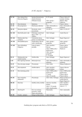 JU OŠ „Sutjeska” – Podgorica
Godišnji plan i program rada škole za 2023/24. godinu
74
13. XI Dan rođenja Petra
Petrovića Njegoša
Igrokaz/dramatizacija,
stručna literatura
Obilazak muzeja
II, IV razred
Aktiv istorije i
geografije
Članovi Aktiva II
razreda, Svetlana
Bukilić, Maja
Vukčević
16. XI Dan tolerancije Radionica II Članovi Aktiva
13. IX Dan programera Realizacija radionica Aktiv informatike sa
tehnikom
Aktiv informatike sa
tehnikom
20. XI Dan prava djeteta Recitacije, crteži,
prezentacije
I, II, III, IV Aktiv I, II, III, IV
01. XII Dan borbe protiv side Podizanje svijesti kod
djece o HIV – u i
AIDS-u
Aktiv biologije Amela Šasović
05. XII Međunarodni Dan
volontera
Volonterska akcija,
pomoć za seosku školu
Aktiv biologije Bogić Gligorović
10. XII Dan ljudskih prava Izrada panoa, likovni
radovi, predavanja
Aktiv istorije i
geografije,
Aktiv istorije i
geografije
19. XII Dan oslobođenja
Podgorice
Likovni radovi,
priredba
Aktiv muzičke i
likovne
Aktiv CSBH jezika i
književnosti
Aktiv istorije i
geografije
I − V razred
Članovi aktiva
Gorica Klačar
Marković
02. II Međunarodni dan
vlažnih staništa
Izložba slika Aktiv biologije Bogić Gligorović
6. II Dan sigurnog interneta Relizacija kviza Aktiv informatike sa
tehnikom
Aktiv informatike sa
tehnikom
14. II Dan očuvanja energije Prezentacije Aktiv fizike Biljana Stojkanović
15. II Dan umjetnosti Izložba radova Aktiv muzičke i
likovne kulture
Članovi likovne
kulture
21. II Dan maternjeg jezika Aktiv CSBH jezika i
književnosti
V razred
Aktiv IV razreda
Aktiv CSBH jezika i
književnosti
Članovi aktiva
Članovi aktiva
05. III Dan energetske
efikasnosti
Prezentacija Aktiv fizike i biologije Biljana Stojkanović i
Amela Šasović
Bogić Gligorović
08. III Dan žena Izložba u holu, čestitke Likovna i muzička
kultura
Aktiv I− V razreda
Aktiv stranih jezika
Aktiv muzičke i
likovne kulture,
Aktivi I − V
14. III Dan broja Pi Kviz na svečanoj
pozornici, izrada
flajera, prezentacija
Matematika Aktiv matematike
20. III Pozdrav proljeću Šetnja na brdu Gorica Aktiv biologije Bogić Gligorović
 