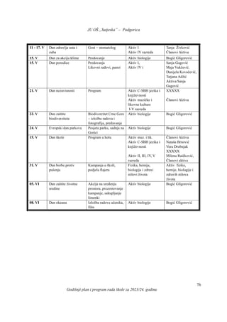 JU OŠ „Sutjeska” – Podgorica
Godišnji plan i program rada škole za 2023/24. godinu
76
11 - 17. V Dan zdravlja usta i
zuba
Gost − stomatolog Aktiv I
Aktiv IV razreda
Tanja Živković
Članovi Aktiva
15. V Dan za akciju klime Predavanje Aktiv biologije Bogić Gligorović
15. V Dan porodice Predavanja
Likovni radovi, panoi
Aktiv I,
Aktiv IV i
Sanja Gagović
Maja Vukčević.
Danijela Kovačević,
Tatjana Adžić
Aktiva/Sanja
Gagović
21. V Dan nezavisnosti Program Aktiv C-SBH jezika i
književnosti
Aktiv muzičke i
likovne kulture
I-V razreda
XXXXX
Članovi Aktiva
22. V Dan zaštite
biodiverziteta
Biodiverzitet Crne Gore
– izložba radova i
fotografija, predavanje
Aktiv biologije Bogić Gligorović
24. V Evropski dan parkova Posjeta parku, sadnja na
Gorici
Aktiv biologije Bogić Gligorović
15. V Dan škole Program u holu Aktiv muz. i lik.
Aktiv C-SBH jezika i
književnosti
Aktiv II, III, IV, V
razreda
Članovi Aktiva
Nataša Brnović
Vera Drobnjak
XXXXX
Milena Raičković,
Članovi aktiva
31. V Dan borbe protiv
pušenja
Kampanja u školi,
podjela flajera
Fizika, hemija,
biologija i zdravi
stilovi života
Aktiv fizike,
hemije, biologije i
zdravih stilova
života
05. VI Dan zaštite životne
sredine
Akcija na uređenju
prostora, prezentovanje
kampanje, sakupljanje
limenki
Aktiv biologije Bogić Gligorović
08. VI Dan okeana Izložba radova učenika,
film
Aktiv biologije Bogić Gligorović
 
