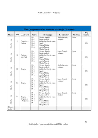 JU OŠ „Sutjeska” – Podgorica
Godišnji plan i program rada škole za 2023/24. godinu
78
Plan i program naučno nastavne ekskurzije IX razreda
Mjesec Dan Aktivnosti Razred Realizacija Koordinatori Maršruta
Broj
učenika
Oktobar
–
maj
I Podgorica –
Zlatibor
IX-1
IX-2
IX-3
IX-4
IX-5
IX-6
Nevena Kasalica
Lenka Mrdović
Željko Đuričković-Ivana
Spajić
Nikola Milačić
Amela Šasović
Marija Nišavić
Ljubo Ćeranić,
direktor
Srbija
156
Oktobar
–
maj
II Zlatibor –
Novi Sad
IX-1
IX-2
IX-3
IX-4
IX-5
IX-6
Nevena Kasalica
Lenka Mrdović
Željko Đuričković-Ivana
Spajić
Nikola Milačić
Amela Šasović
Marija Nišavić
Ljubo Ćeranić,
direktor
Srbija
156
Oktobar
–
maj
III Beograd
IX-1
IX-2
IX-3
IX-4
IX-5
IX-6
Nevena Kasalica
Lenka Mrdović
Željko Đuričković-Ivana
Spajić
Nikola Milačić
Amela Šasović
Marija Nišavić
Ljubo Ćeranić,
direktor
Srbija
156
Oktobar
–
maj
IV Beograd
IX-1
IX-2
IX-3
IX-4
IX-5
IX-6
Nevena Kasalica
Lenka Mrdović
Željko Đuričković-Ivana
Spajić
Nikola Milačić
Amela Šasović
Marija Nišavić
Ljubo Ćeranić,
direktor
Srbija
156
Oktobar
–
maj
V Beograd –
Kragujevac –
– Podgorica
IX-1
IX-2
IX-3
IX-4
IX-5
IX-6
Nevena Kasalica
Lenka Mrdović
Željko Đuričković-Ivana
Spajić
Nikola Milačić
Amela Šasović
Marija Nišavić
Ljubo Ćeranić,
direktor
Srbija
156
Tokom
godine
 