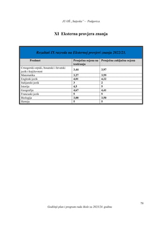 JU OŠ „Sutjeska” – Podgorica
Godišnji plan i program rada škole za 2023/24. godinu
79
XI Eksterna provjera znanja
Rezultati IX razreda na Eksternoj provjeri znanja 2022/23.
Predmet Prosječna ocjena na
testiranju
Prosječna zaključna ocjena
Crnogorski-srpski, bosanski i hrvatski
jezik i književnost
3,44 3,97
Matematika 3,27 3,59
Engleski jezik 4,01 4,22
Italijanski jezik 3 2
Istorija 4,5 5
Geografija 4,67 4,41
Francuski jezik 5 5
Biologija 3,00 3,50
Hemija 5 5
 