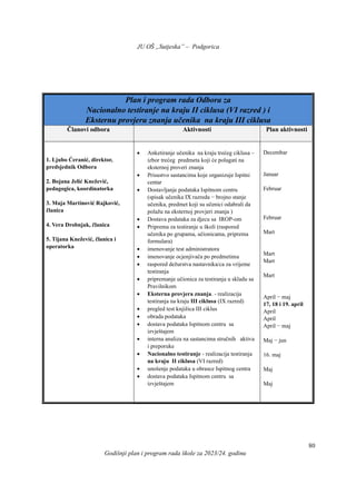 JU OŠ „Sutjeska” – Podgorica
Godišnji plan i program rada škole za 2023/24. godinu
80
Plan i program rada Odbora za
Nacionalno testiranje na kraju II ciklusa (VI razred ) i
Eksternu provjeru znanja učenika na kraju III ciklusa
Članovi odbora Aktivnosti Plan aktivnosti
1. Ljubo Ćeranić, direktor,
predsjednik Odbora
2. Bojana Jelić Knežević,
pedagogica, koordinatorka
3. Maja Martinović Rajković,
članica
4. Vera Drobnjak, članica
5. Tijana Knežević, članica i
operatorka
 Anketiranje učenika na kraju trećeg ciklusa –
izbor trećeg predmeta koji će polagati na
eksternoj proveri znanja
 Prisustvo sastancima koje organizuje Ispitni
centar
 Dostavljanje podataka Ispitnom centru
(spisak učenika IX razreda − brojno stanje
učenika, predmet koji su učenici odabrali da
polažu na eksternoj provjeri znanja )
 Dostava podataka za djecu sa IROP-om
 Priprema za testiranje u školi (raspored
učenika po grupama, učionicama, priprema
formulara)
 imenovanje test administratora
 imenovanje ocjenjivača po predmetima
 raspored dežurstva nastavnika/ca za vrijeme
testiranja
 pripremanje učionica za testiranja u skladu sa
Pravilnikom
 Eksterna provjera znanja. - realizacija
testiranja na kraju III ciklusa (IX razred)
 pregled test knjižica III ciklus
 obrada podataka
 dostava podataka Ispitnom centru sa
izvještajem
 interna analiza na sastancima stručnih aktiva
i preporuke
 Nacionalno testiranje - realizacija testiranja
na kraju II ciklusa (VI razred)
 unošenje podataka u obrasce Ispitnog centra
 dostava podataka Ispitnom centru sa
izvještajem
Decembar
Januar
Februar
Februar
Mart
Mart
Mart
Mart
April − maj
17, 18 i 19. april
April
April
April − maj
Maj − jun
16. maj
Maj
Maj
 