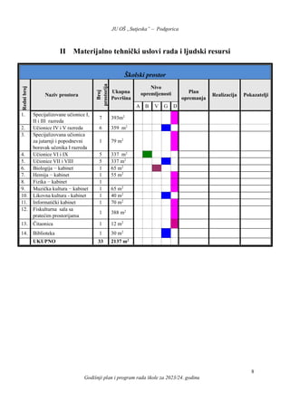 JU OŠ „Sutjeska” – Podgorica
Godišnji plan i program rada škole za 2023/24. godinu
8
II Materijalno tehnički uslovi rada i ljudski resursi
Školski prostor
Redni
broj
Naziv prostora
Broj
prostorija
Ukupna
Površina
Nivo
opremljenosti Plan
opremanja
Realizacija Pokazatelji
A B V G D
1. Specijalizovane učionice I,
II i III razreda
7 393m2
2. Učionice IV i V razreda 6 359 m2
3. Specijalizovana učionica
za jutarnji i popodnevni
boravak učenika I razreda
1 79 m2
4. Učionice VI i IX 5 337 m2
5. Učionice VII i VIII 5 337 m2
6. Biologija − kabinet 1 65 m2
7. Hemija − kabinet 1 55 m2
8. Fizika − kabinet 1
9. Muzička kultura − kabinet 1 65 m2
10. Likovna kultura - kabinet 1 40 m2
11. Informatički kabinet 1 70 m2
12. Fiskulturna sala sa
pratećim prostorijama
1 388 m2
13. Čitaonica 1 12 m2
14. Biblioteka 1 30 m2
UKUPNO 33 2137 m2
 