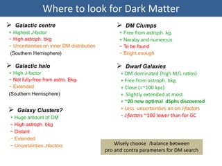 Where to look for Dark Matter
 Galactic centre
+ Highest J-‐factor
− High astroph. bkg
− Uncertainties on inner DM distri...