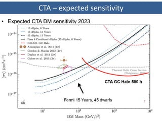 CTA – expected sensitivity
• Expected CTA DM sensitivity 2023
of Dark Matter Searches Carsten Ro
 