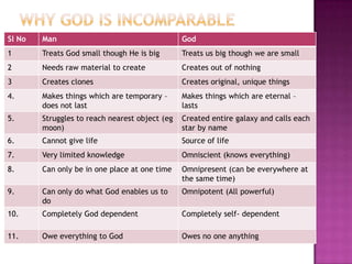 Sl No

Man

God

1

Treats God small though He is big

Treats us big though we are small

2

Needs raw material to create

Creates out of nothing

3

Creates clones

Creates original, unique things

4.

Makes things which are temporary –
does not last

Makes things which are eternal –
lasts

5.

Struggles to reach nearest object (eg
moon)

Created entire galaxy and calls each
star by name

6.

Cannot give life

Source of life

7.

Very limited knowledge

Omniscient (knows everything)

8.

Can only be in one place at one time

Omnipresent (can be everywhere at
the same time)

9.

Can only do what God enables us to
do

Omnipotent (All powerful)

10.

Completely God dependent

Completely self- dependent

11.

Owe everything to God

Owes no one anything

 