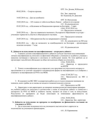 10
ОТГ. Ем. Дечева, М.Кисьова
09.02.2018г. – Спортен празник
Отг. Зам. директор
Ш. Ружинова, В. Дишлиев
14.02.2018 год. - Ден на влюбените
ОТГ. В. Ингилизова
19.02.2018 год. – 145 години от гибелта на Васил Левски – дейности по класове
ОТГ.: Кл.ръководители
03.03.2018 год. –отбелязване на Националния празник на България – 3 март.
СРОК: 03.03.2018 год.
ОТГ: Председател комисия
24.05.2018 год. – Ден на славянската писменост, българското образование и култура –
училищно тържество и участие в общоградското честване.
ОТГ.: Председател комисия
24.05.2018 год. – Абитуриентски бал на завършващите ученици
ОТГ.: Кл. ръководител на ХІІ клас
02.06.2018 год. – Ден на загиналите за освобождението на България – организирано
полагане на венец – 7 клас
ОТГ.: Кл.ръководители
Е. Дейности по изпълнение на квалификационно – котролната дейност:
1. Главните усилия в квалификационните дейности да бъдат насочени към повишаване
личната квалификация на учителите за ефективно общуване с учениците и за работа с ученици с
намалена мотивация и пропуски в системата от необходими знания. По този проблем да се
организират задълбочено обсъждане на общо методически сбирки на учителите.
СРОК: 30.06.2018г.
ОТГ.: Директор и председател
на КПТВ
2. Темите за квалификация да се определят след проучване на учителските интереси и
предложения и се съчетаят груповата и индивидуална форма на квалификация и се съобразят с
плановете за квалификация на РУО и на МОН.
СРОК: 07.09.2017 год.
ОТГ.: Председатели на МО и
КПТВ
3. В плановете на ПК /МО/ и конкретната работа да се отдели специално внимание на
помощта, която трябва да се оказва на младите и новопостъпилите учители.
ОТГ.: Председател на ПК
4. Директорът и зам.директорите да извършат индивидуални регламентирани проверки
на учебната работа на учителите в съответствие с плана за контролна дейност и съвместно с
експертите на РУО на МОН в учебните часова, часовете на класа и тези за консултации.
Резултатите от проверките да бъдат използвани за повишаване ефективността на
квалификационната дейност.
СРОК: 30.06.2018г.
ОТГ.: Директор, Зам. директори
З. Дейности по изпълнение на програма за подобряване на финансовото състояние на
училището и МТБ :
1. Да се използват възможностите на училищното настоятелство и дарители за
подпомагане на училищното финансиране.
ОТГ.: В. Караиванова
 