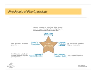 Five Facets of Fine Chocolate




                                     Everything is decided by Godiva: the choice of cocoa
                                     beans, the degree of roasting, the ﬁneness of grinding, the
                                     purity and the homogeneity of the chocolate paste.




  Each chocolate is a miniature                                                                    uses only chocolate made from
  piece of art                                                                                     100 percent cocoa butter




  Over 80 years of quality Belgian
  chocolate production made with                                                                    uses only grade A ingredients
  proven processes.




                                                                                                                       Source: Godiva.com
                                                                                                                       ﬁnechocolateindustry.org
 