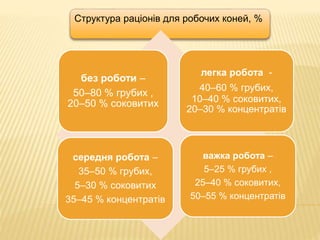 Структура раціонів для робочих коней, %
без роботи –
50–80 % грубих ,
20–50 % соковитих
легка робота -
40–60 % грубих,
10–40 % соковитих,
20–30 % концентратів
середня робота –
35–50 % грубих,
5–30 % соковитих
35–45 % концентратів
важка робота –
5–25 % грубих ,
25–40 % соковитих,
50–55 % концентратів
 