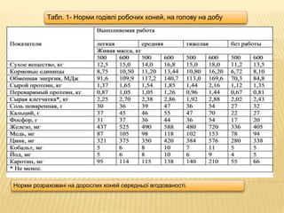 Табл. 1- Норми годівлі робочих коней, на голову на добу
Норми розраховані на дорослих коней середньої вгодованості.
 