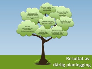Resultat av
dårlig planlegging
Bortkastet tid i
begynnelse eller
slutt fordi elevene
ikke vet hva de skal
gjøre
Ikke fått
gjennomgått alt
pensum før
tentamen/eksamen Elevene
skjønner ikke
hva de har lært
i timen
Elevene blir eller
lar seg lett
distrahere
Ikke ha en plan B
hvis ressurser ikke er
tilgjengelig eller
utstyr ikke virker
Avvike fra tema
pga spørsmål
Elevene ser ikke
“det store bildet”
Elevene bruker for
lang tid på
oppgavene
 