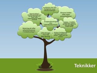 Hvor ofte skjer dette
i dine timer?
Elevene er aktive og
engasjerte fordi jeg
bruker min fagkunnskap
til å motivere dem
gjennom gode spørsmål
og varierte ressurser
Elevene forstår hva
de har lært, og
hvorfor – og de vet
hvor de skal gå
videre og hvordan
de kommer dit
Jeg har høye krav og
forventninger til
elevene – de lever
opp/ned til mine
forventninger
Elevene oppfører
seg ordentlig og det
er lite utenomfaglig
aktivitet fordi jeg
har god
klasseledelse
Elevene har
læringsutbytte og
progresjon – både på
kort og lang sikt
Elevene blir ikke gitt
svar, men strategier
for å hjelpe dem
med å lære hvordan
de skal lære
Elevene kan forklare hva
de trenger å gjøre for å
komme videre med egen
læring - refleksjon
Elevene vet hva slags
karakter eller nivå de
sikter seg inn på
Vurder
etter: Aldri,
av og til,
ofte, alltid
 