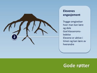Gode røtter
2
Elevsentrert
læring
Elevene er aktive i
timen og kan lære av
hverandre
Elevene opplever
klasserommet som
et trygt sted for å
spørre, dele og lære
 
