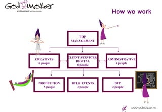 How we work



                  TOP
               MANAGEMENT




              CLIENT SERVICE&
CREATIVES                       ADMINISTRATIVE
                  DIGITAL
  6 people                          4 people
                   8 people




 PRODUCTION     BTL& EVENTS         DTP
   5 people        3 people       2 people
 