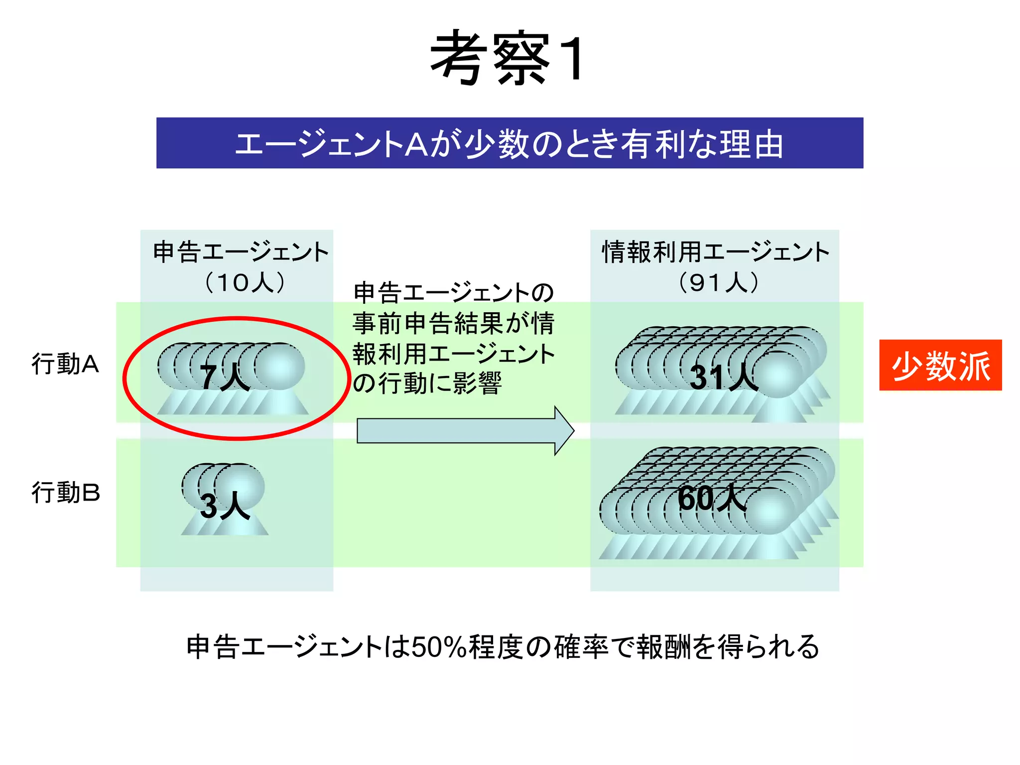 考察１ 
7人 
3人 
行動Ｂ 
行動Ａ 
31人 
60人 
少数派 
エージェントＡが少数のとき有利な理由 
申告エージェントは50%程度の確率で報酬を得られる 
申告エージェント 
（１０人） 
情報利用エージェント 
（９１人） 
申告エージェントの 事前申告結果が情 報利用エージェント の行動に影響  