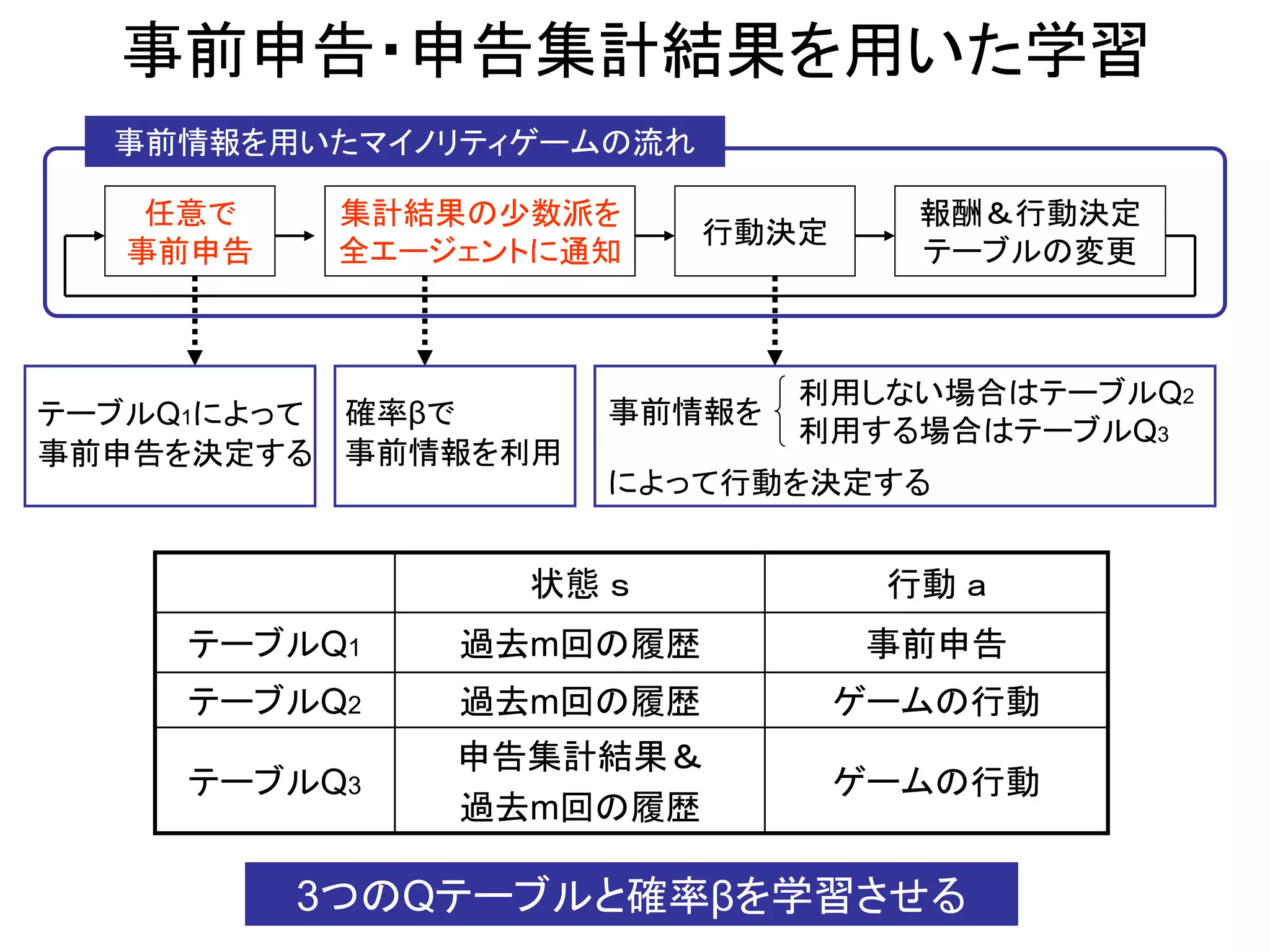 事前申告・申告集計結果を用いた学習 
状態 ｓ 
行動 ａ 
テーブルQ1 
過去m回の履歴 
事前申告 
テーブルQ2 
過去m回の履歴 
ゲームの行動 
テーブルQ3 
申告集計結果＆ 
過去m回の履歴 
ゲームの行動 
3つのQテーブルと確率βを学習させる 
任意で 事前申告 
行動決定 
報酬＆行動決定 
テーブルの変更 
事前情報を用いたマイノリティゲームの流れ 
集計結果の少数派を 
全エージェントに通知 
テーブルQ1によって 
事前申告を決定する 
事前情報を 
利用しない場合はテーブルQ2 利用する場合はテーブルQ3 
によって行動を決定する 
確率βで 
事前情報を利用  