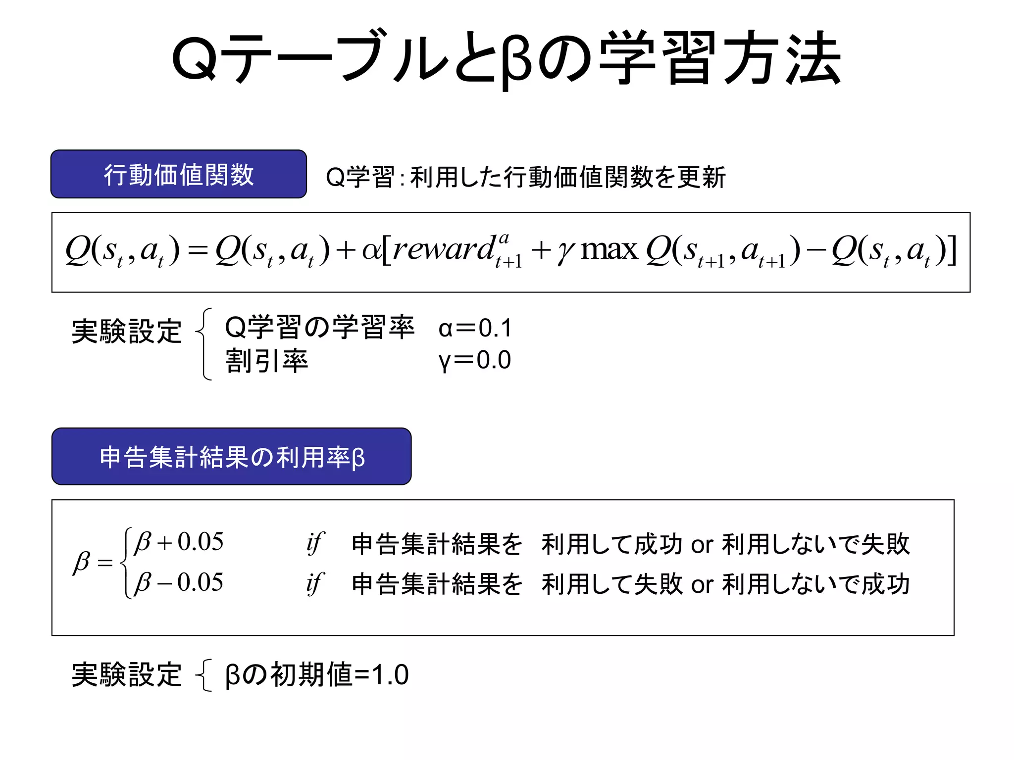 Ｑテーブルとβの学習方法 
Q学習：利用した行動価値関数を更新 
( , ) ( , ) [ max ( , ) ( , )] 1 t 1 t 1 t t 
a 
t t t t t Q s a Q s a  reward  Q s a Q s a    α  
行動価値関数 
申告集計結果の利用率β 
   
 
 
 
if 
if 
　　　 
　　　 
0.05 
0.05 
 
 
 
申告集計結果を 利用して成功 or 利用しないで失敗 
申告集計結果を 利用して失敗 or 利用しないで成功 
Q学習の学習率 
割引率 
実験設定 
実験設定 
α＝0.1 
γ＝0.0 
βの初期値=1.0 
 