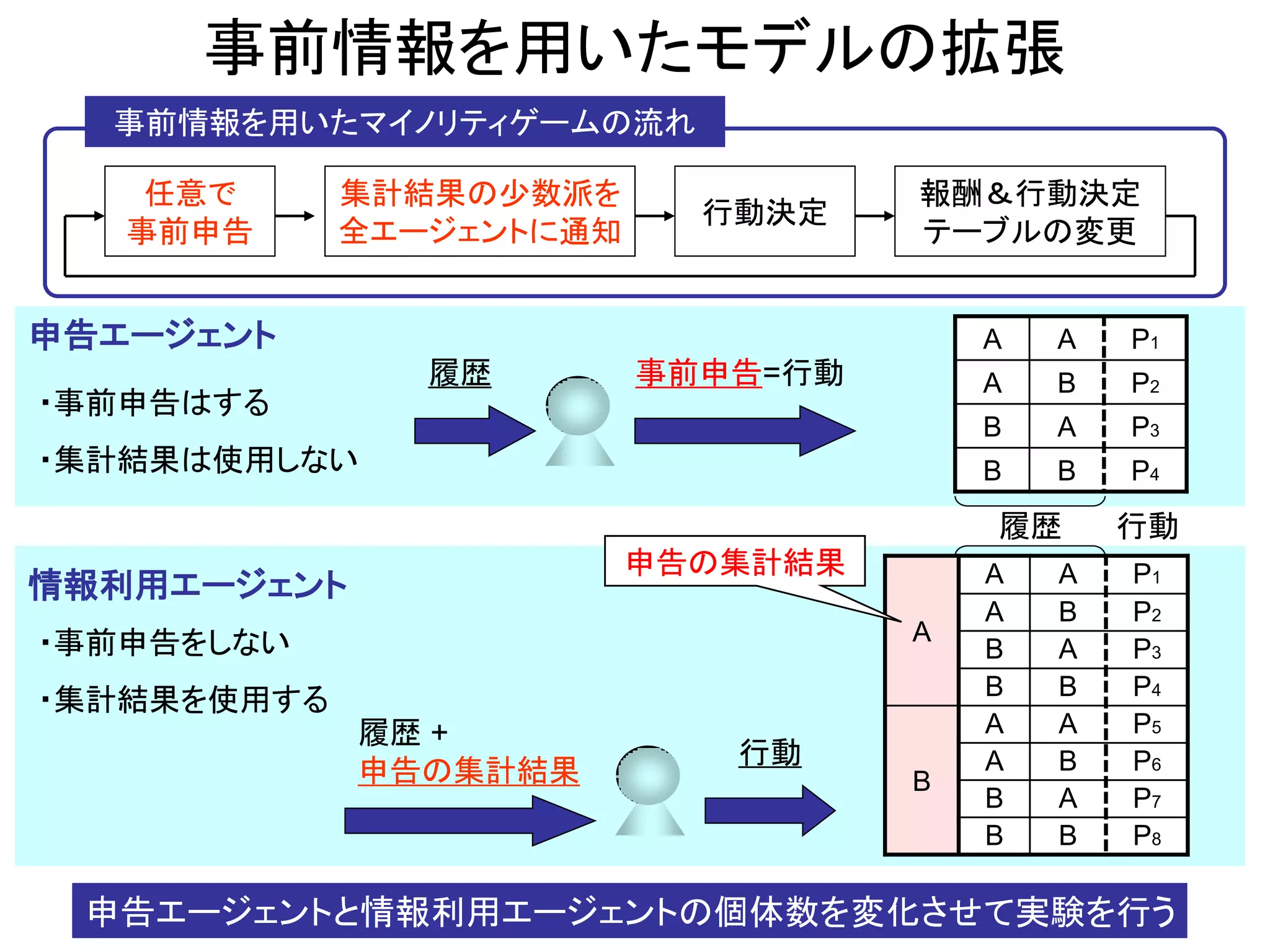 事前情報を用いたモデルの拡張 
任意で 
事前申告 
行動決定 
報酬＆行動決定 
テーブルの変更 
履歴 
事前申告=行動 
申告エージェント 
情報利用エージェント 
履歴 + 申告の集計結果 
行動 
履歴 
行動 
・事前申告はする 
・集計結果は使用しない 
・事前申告をしない 
・集計結果を使用する 
事前情報を用いたマイノリティゲームの流れ 
集計結果の少数派を 
全エージェントに通知 
A 
A 
P1 
A 
B 
P2 
B 
A 
P3 
B 
B 
P4 
A 
A 
A 
P1 
A 
B 
P2 
B 
A 
P3 
B 
B 
P4 
B 
A 
A 
P5 
A 
B 
P6 
B 
A 
P7 
B 
B 
P8 
申告の集計結果 
申告エージェントと情報利用エージェントの個体数を変化させて実験を行う  