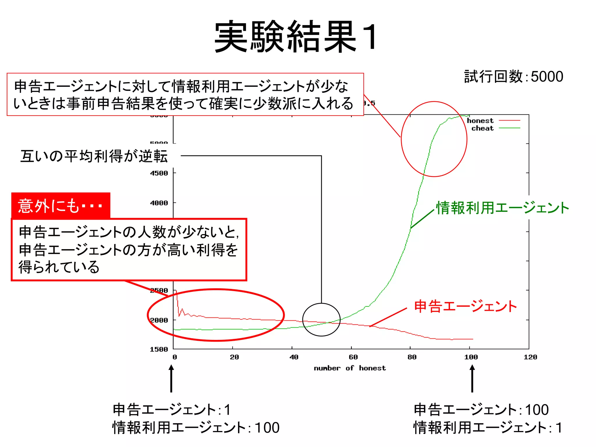実験結果１ 
申告エージェントに対して情報利用エージェントが少な いときは事前申告結果を使って確実に少数派に入れる 
互いの平均利得が逆転 
申告エージェント：100 
情報利用エージェント：１ 
試行回数：5000 
申告エージェントの人数が少ないと， 申告エージェントの方が高い利得を 得られている 
申告エージェント：1 
情報利用エージェント：１00 
申告エージェント 
情報利用エージェント 
意外にも・・・  
