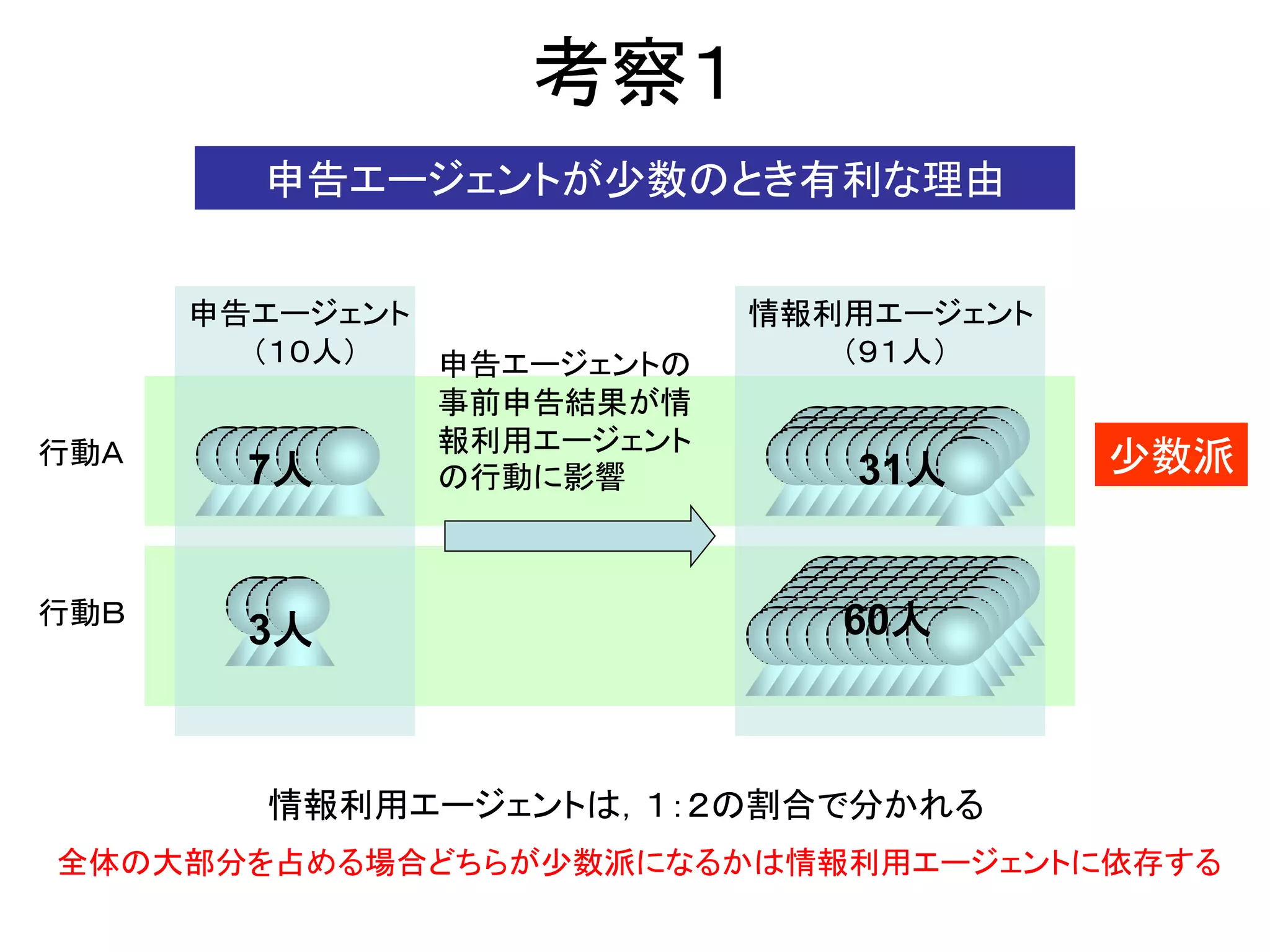 考察１ 
申告エージェントが少数のとき有利な理由 
申告エージェント （１０人） 
情報利用エージェントは，１：２の割合で分かれる 
7人 
3人 
行動Ｂ 
行動Ａ 
31人 
60人 
申告エージェントの 事前申告結果が情 報利用エージェント の行動に影響 
少数派 
情報利用エージェント 
（９１人） 
全体の大部分を占める場合どちらが少数派になるかは情報利用エージェントに依存する  