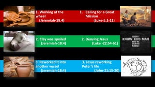 1. Working at the
wheel
(Jeremiah-18:4)
1. Calling for a Great
Mission
(Luke-5:1-11)
2. Clay was spoiled
(Jeremiah-18:4)
2. Denying Jesus
(Luke -22:54-61)
3. Reworked it into
another vessel
(Jeremiah-18:4)
3. Jesus reworking
Peter’s life
(John-21:15-20)
 