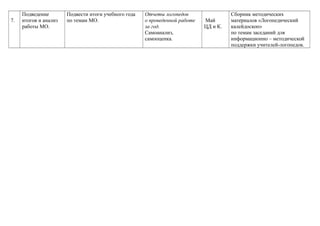 7.
Подведение
итогов и анализ
работы МО.
Подвести итоги учебного года
по темам МО.
Отчеты логопедов
о проведенной работе
за год.
Самоанализ,
самооценка.
Май
ЦД и К.
Сборник методических
материалов «Логопедический
калейдоскоп»
по темам заседаний для
информационно – методической
поддержки учителей-логопедов.
 