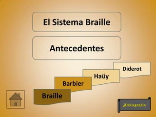 El Sistema Braille

  Antecedentes

                           Diderot
                    Haüy
          Barbier
Braille
                           Bibliografía
 