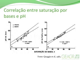 Fonte: Quaggio et al., 1983.
Correlação entre saturação por
bases e pH
 