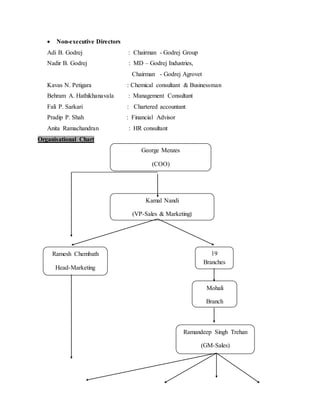  Non-executive Directors
Adi B. Godrej : Chairman - Godrej Group
Nadir B. Godrej : MD – Godrej Industries,
Chairman - Godrej Agrovet
Kavas N. Petigara : Chemical consultant & Businessman
Behram A. Hathikhanavala : Management Consultant
Fali P. Sarkari : Chartered accountant
Pradip P. Shah : Financial Advisor
Anita Ramachandran : HR consultant
Organisational Chart
George Menzes
(COO)
Kamal Nandi
(VP-Sales & Marketing)
Mohali
Branch
Ramandeep Singh Trehan
(GM-Sales)
19
Branches
Ramesh Chembath
Head-Marketing
 