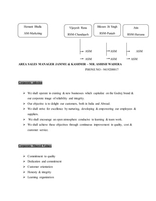 ASM ASM ASM
ASM ASM ASM
AREA SALES MANAGER JAMMU & KASHMIR – MR. ASHISH WADERA
PHONE NO - 9419200017
Corporate mission
 We shall operate in existing & new businesses which capitalize on the Godrej brand &
our corporate image of reliability and integrity.
 Our objective is to delight our customers, both in India and Abroad.
 We shall strive for excellence by nurturing, developing & empowering our employees &
suppliers.
 We shall encourage an open atmosphere conducive to learning & team work.
 We shall achieve these objectives through continuous improvement in quality, cost &
customer service.
Corporate Shared Values
 Commitment to quality
 Dedication and commitment
 Customer orientation
 Honesty & integrity
 Learning organization
Atin
RSM-Haryana
Bikram Jit Singh
RSM-Punjab
Vijayesh Rana
RSM-Chandigarh
Hemant Bhalla
AM-Marketing
 