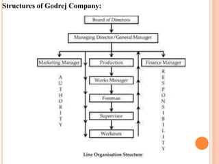 Structures of Godrej Company: 
 