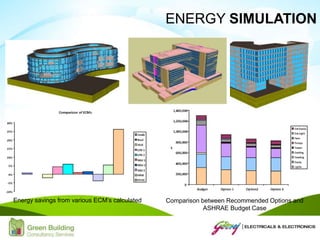 Energy savings from various ECM’s calculated Comparison between Recommended Options and
ASHRAE Budget Case
ENERGY SIMULATION
 