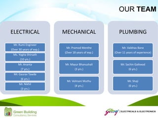 ELECTRICAL
Mr. Rumi Engineer
(Over 30 years of exp.)
Ms. Yogita Shirsath
(10 yrs.)
Mr. Ananta
(7 yrs.)
Mr. Gaurav Tawde
(6 yrs.)
Mr. Nikhil
(3 yrs.)
MECHANICAL
Mr. Pramod Menthe
(Over 18 years of exp.)
Mr. Mayur Bhanushali
(3 yrs.)
Mr. Velmani Muthu
(4 yrs.)
PLUMBING
Mr. Vaibhav Bane
(Over 11 years of experience)
Mr. Sachin Gaikwad
(6 yrs.)
Mr. Shaji
(6 yrs.)
OUR TEAM
 