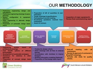 MASTER
PLANNING &
CONCEPT
DESIGN STAGE
SCHEME
DESIGN STAGE
DETAIL DESIGN
STAGE
TENDER
STAGE
CONSTRUCTION
STAGE
INSPECTION &
DOCUMENTATION
 Engineering studies based on
architectural drawings
 Cost benefit options of different
technologies.
 Development of sustainable strategies
 Assistance for statutory & other
approvals.
 Preparation of concept design basis
report
 Preliminary engineering design and
calculations.
 Preliminary engineering drawings & space
planning.
 System configuration & equipment
selection.
 Value engineering & alternate design
solutions.
 Preparation of schematic design basis
report.
 Finalize the design criteria
 Detail drawings with all floor & external
layouts.
 Co-ordination with Architect & Interior
Designer.
 Building information modeling (Optional).
 Preparation of final design basis report.
 Preparation of bill of quantities & cost
estimation.
 Tender drawings & specifications.
 Participating in pre-bid meeting.
 Scrutinizing quotations received from
contractors.
 Award of contract.
 Kick-off meeting with all
contractors.
 Review & approval of contractor’s
Shop/GFC drawings.
 Periodic site visits for quality
checks.
 Inspection of major equipment’s
 Review final commissioning report
OUR METHODOLOGY
 