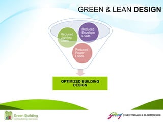 OPTIMIZED BUILDING
DESIGN
Reduced
Power
Loads
Reduced
Lighting
Loads
Reduced
Envelope
Loads
GREEN & LEAN DESIGN
 