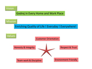 Godrej group | PPTX
