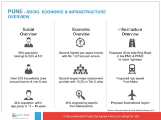 PUNE - SOCIO, ECONOMIC & INFRASTRUCTURE
OVERVIEW
Social
Overview
Economic
Overview
Infrastructure
Overview
35% population
belongs to SEC A & B
Second highest per capita income
with Rs. 1.27 lacs per annum.
Proposed 90 m wide Ring Road
to link PMC & PCMC
to major highways
Over 32% households draw
annual income of over 5 lacs
Second largest major employment
provider with 10.2% in Tier 2 cities
Proposed high speed
Pune Metro
32% population within
age group of 18 – 45 years
35% engineering exports
from Maharashtra
Proposed International Airport
*Source : Indicus Analytics & Indian Statistical Report, 2011
 