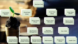 Business Head
Zonal Head
(North)
Zonal Head
(East)
Zonal Head
(West)
Branch Head
(Pune)
Branch Head
(Mumbai)
Key Account
Management
Business
Developement
Non- KAM
Mumbai West
(Dealer+Direct)
Mumbai East
(Dealer+Direct)
Mumbai Central
(Dealer+Direct)
Multi-location
Government
Offices
Health Care
Branch Head
(Ahmedabad)
Zonal Head
(South)
 