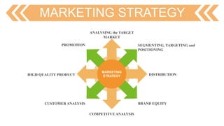 MARKETING STRATEGY
COMPETITVE ANALYSIS
BRAND EQUITY
DISTRIBUTION
CUSTOMER ANALYSIS
HIGH QUALITY PRODUCT
PROMOTION
MARKETING
STRATEGY
SEGMENTING, TARGETING and
POSITIONING
ANALYSING the TARGET
MARKET
 