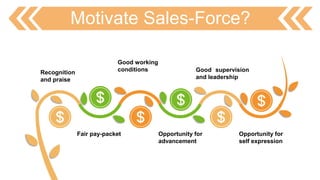 Motivate Sales-Force?
Recognition
and praise
Fair pay-packet Opportunity for
advancement
Good working
conditions Good supervision
and leadership
Opportunity for
self expression
 