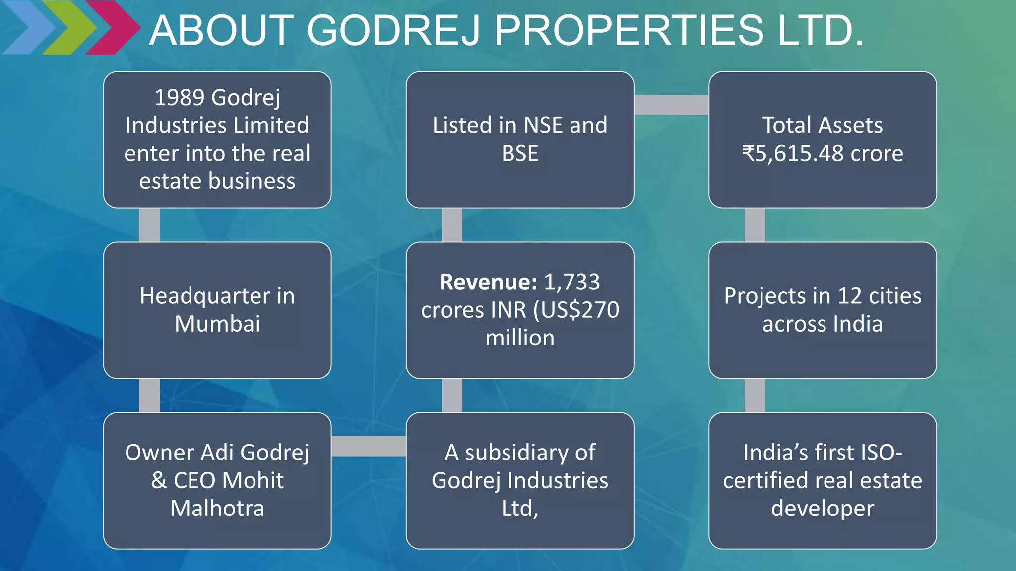 Godrej Properties Ltd. Summer Internship | PPTX