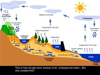 This is how we get rains, breeze of air, underground water…But who created this? 