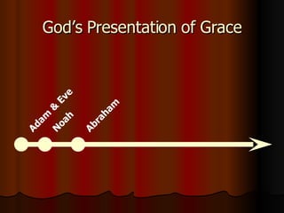 God’s Presentation of Grace Adam & Eve Noah Abraham 