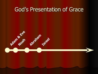 God’s Presentation of Grace Adam & Eve Noah Abraham Israel 