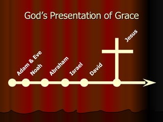 God’s Presentation of Grace Adam & Eve Noah Abraham Israel David Jesus 