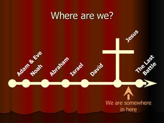 Where are we? Adam & Eve Noah Abraham Israel David Jesus The Last Battle We are somewhere in here 