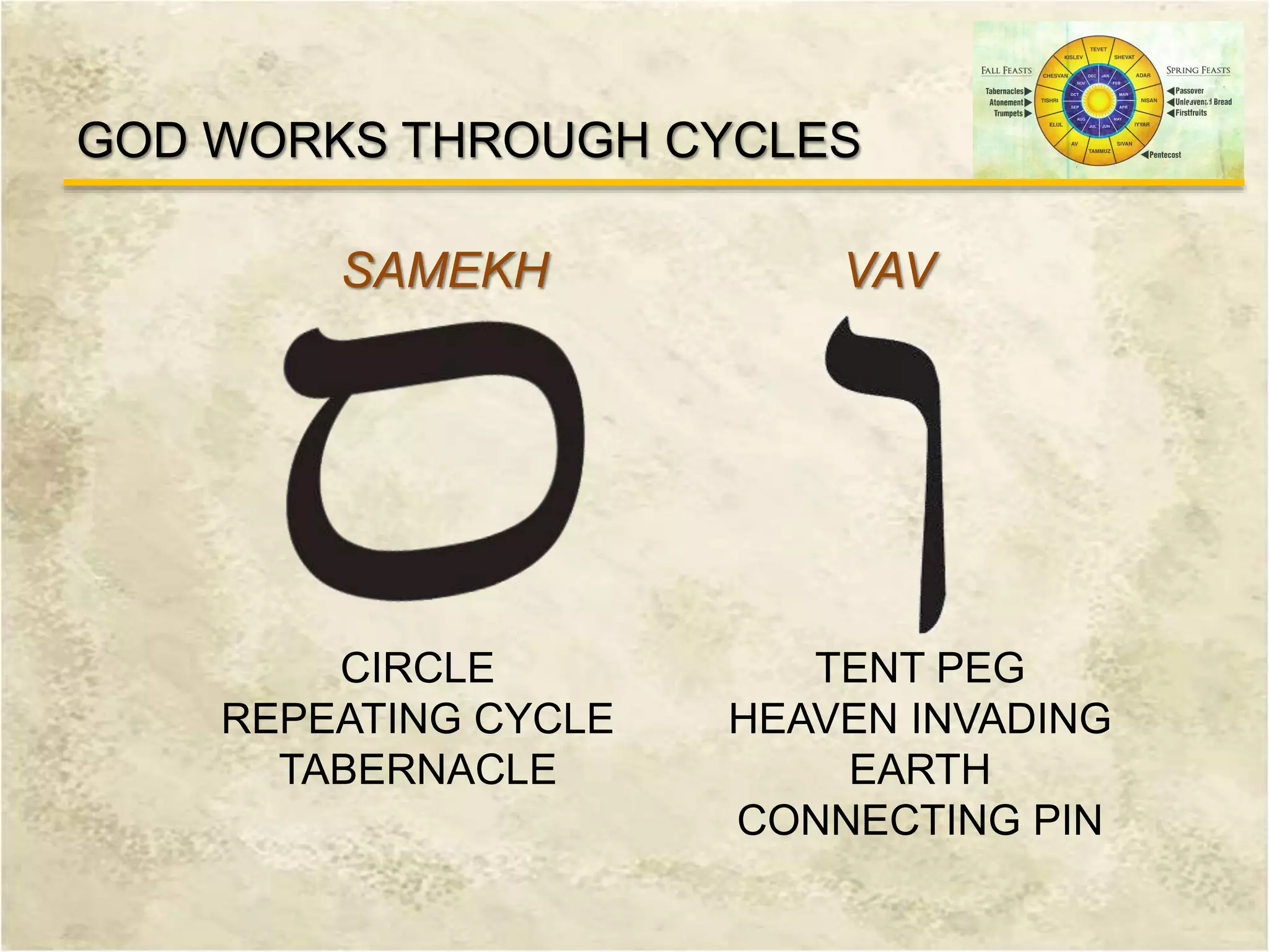GOD WORKS THROUGH CYCLES
SAMEKH VAV
CIRCLE
REPEATING CYCLE
TABERNACLE
TENT PEG
HEAVEN INVADING
EARTH
CONNECTING PIN
 