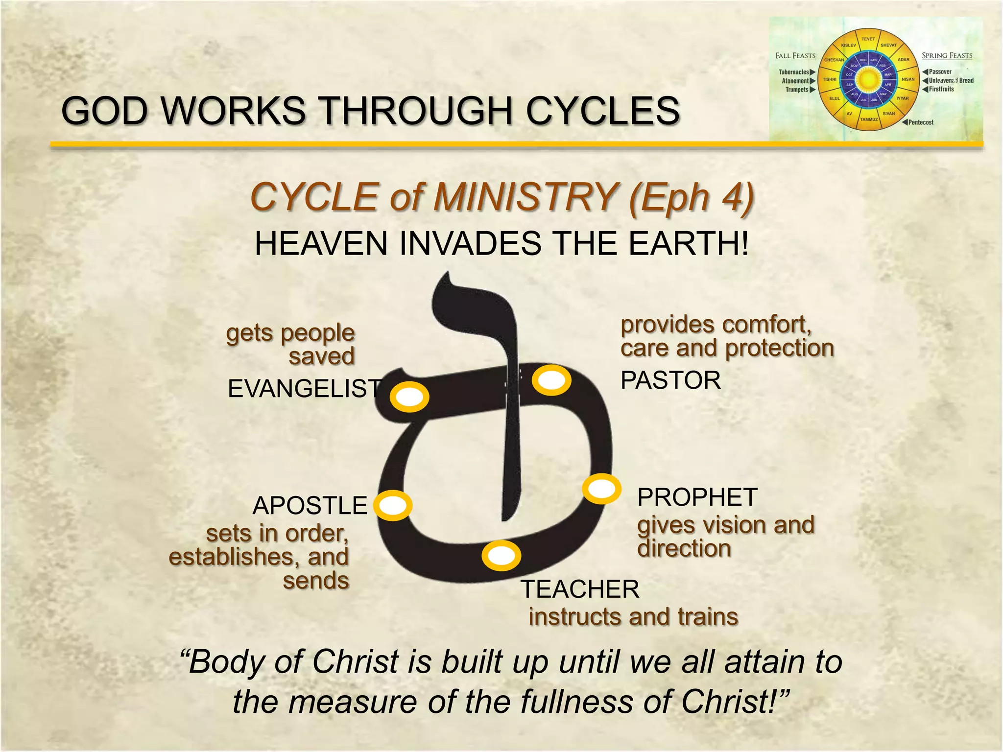 GOD WORKS THROUGH CYCLES
CYCLE of MINISTRY (Eph 4)
EVANGELIST PASTOR
TEACHER
APOSTLE PROPHET
gets people
saved
provides comfort,
care and protection
gives vision and
direction
instructs and trains
sets in order,
establishes, and
sends
HEAVEN INVADES THE EARTH!
“Body of Christ is built up until we all attain to
the measure of the fullness of Christ!”
 