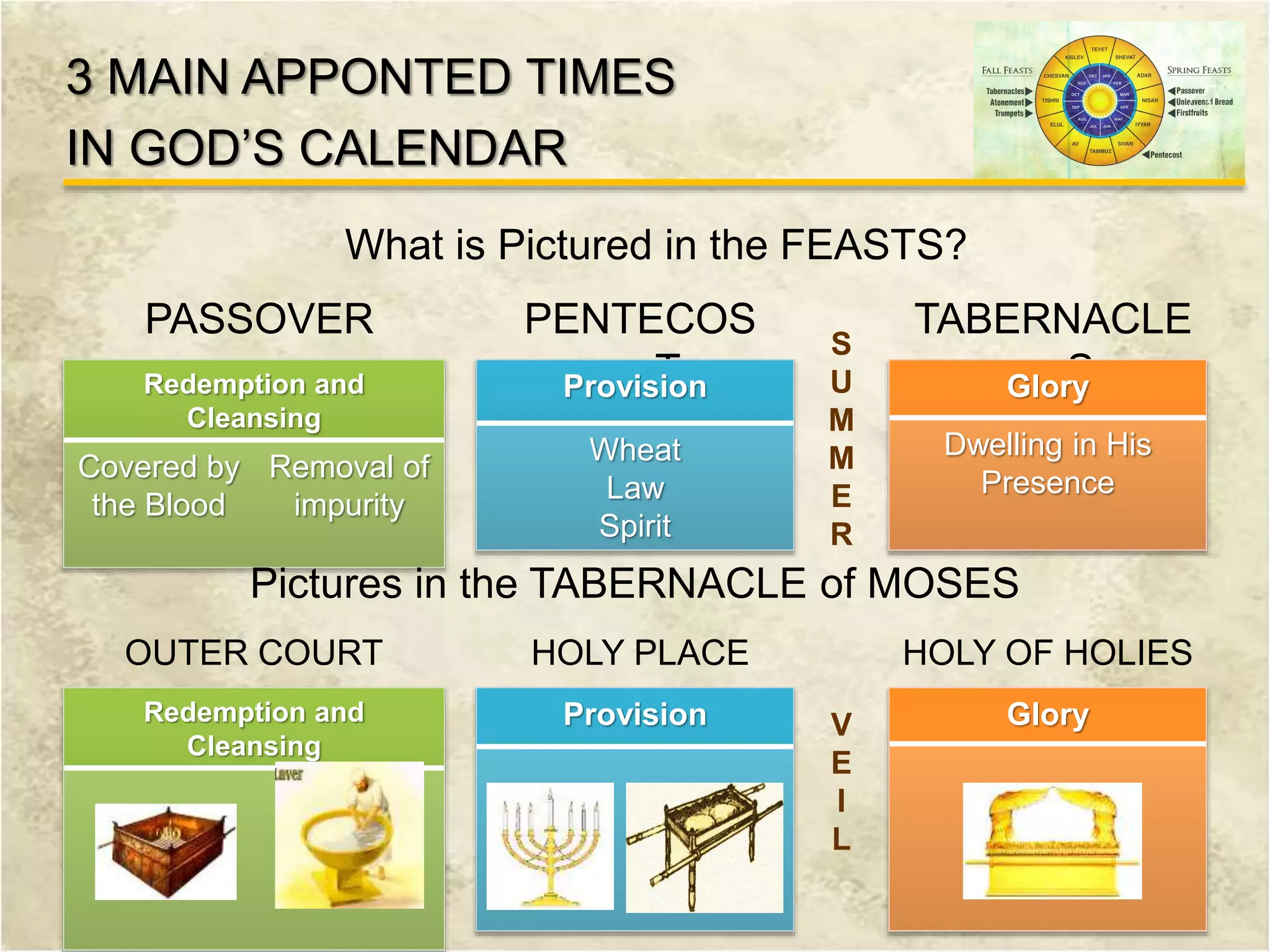 3 MAIN APPONTED TIMES
IN GOD’S CALENDAR
What is Pictured in the FEASTS?
PASSOVER PENTECOS
T
TABERNACLE
SRedemption and
Cleansing
Covered by
the Blood
Removal of
impurity
Provision
Wheat
Law
Spirit
S
U
M
M
E
R
Glory
Dwelling in His
Presence
Pictures in the TABERNACLE of MOSES
OUTER COURT HOLY PLACE HOLY OF HOLIES
Redemption and
Cleansing
Provision GloryV
E
I
L
 