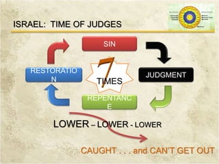 ISRAEL: TIME OF JUDGES
LOWER – LOWER - LOWER
JUDGMENT
REPENTANC
E
RESTORATIO
N
SIN
CAUGHT . . . and CAN’T GET OUT
TIMES
 